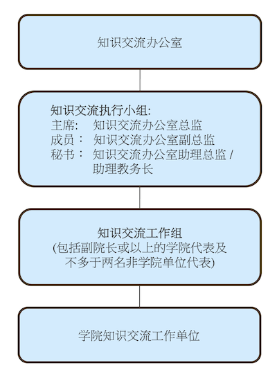 知识交流的组织架构