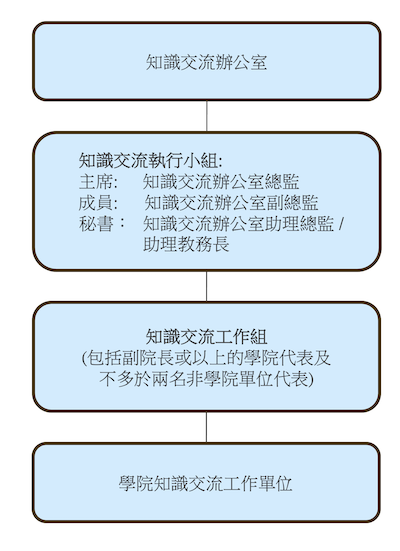 知識交流的組織架構